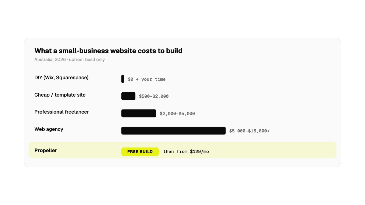 Chart of what a small-business website costs to build in Australia in 2026: DIY $0 plus time, cheap site $500 to $2,000, freelancer $2,000 to $5,000, agency $5,000 to $15,000+, Propeller free build then from $129/month
